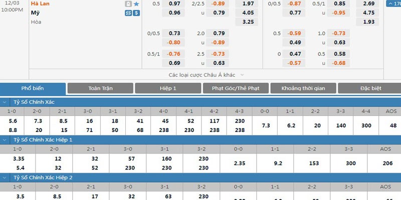 Các loại hình đặt cược Correct Score nổi tiếng