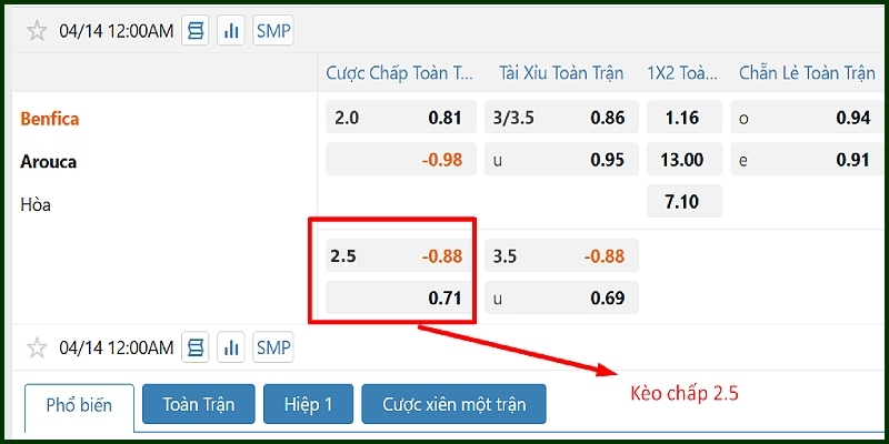 Ví dụ cách đọc thông số kèo chấp 2.5