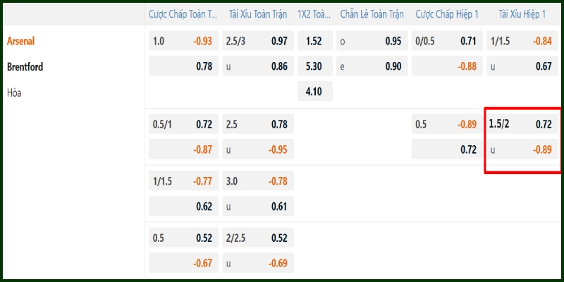 Ví dụ tỷ lệ O/U 1.75 trong trận Arsenal vs Brentford